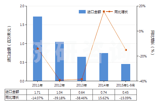 2011-2015年9月中國(guó)人造纖維長(zhǎng)絲縫紉線（非供零售用）(HS54012010)進(jìn)口總額及增速統(tǒng)計(jì)